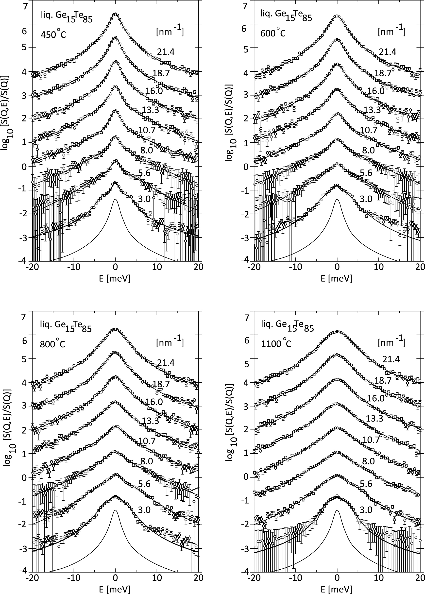 Liquid Longitudinal Study Temperature variation of the longitudinal acoustic excitation ...