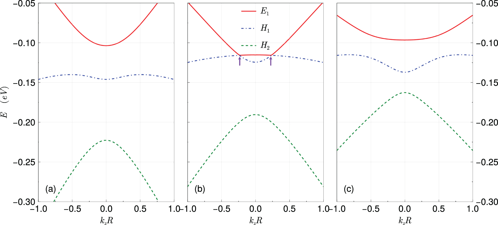 Band inversion transition in HgTe nanowire grown along the [001 ...