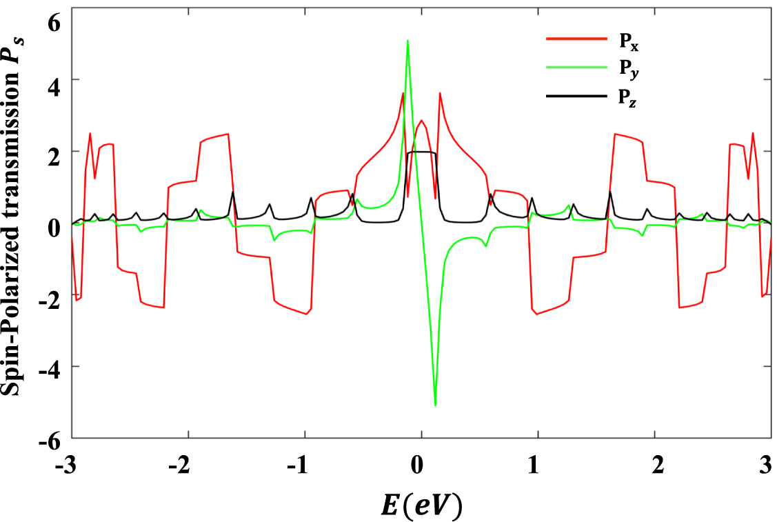 Spintronics Rashba A study of the electron spin-polarized states in ZGNR channel invoked ...