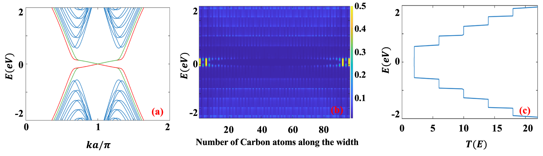 A study of the electron spin-polarized states in ZGNR channel invoked ...