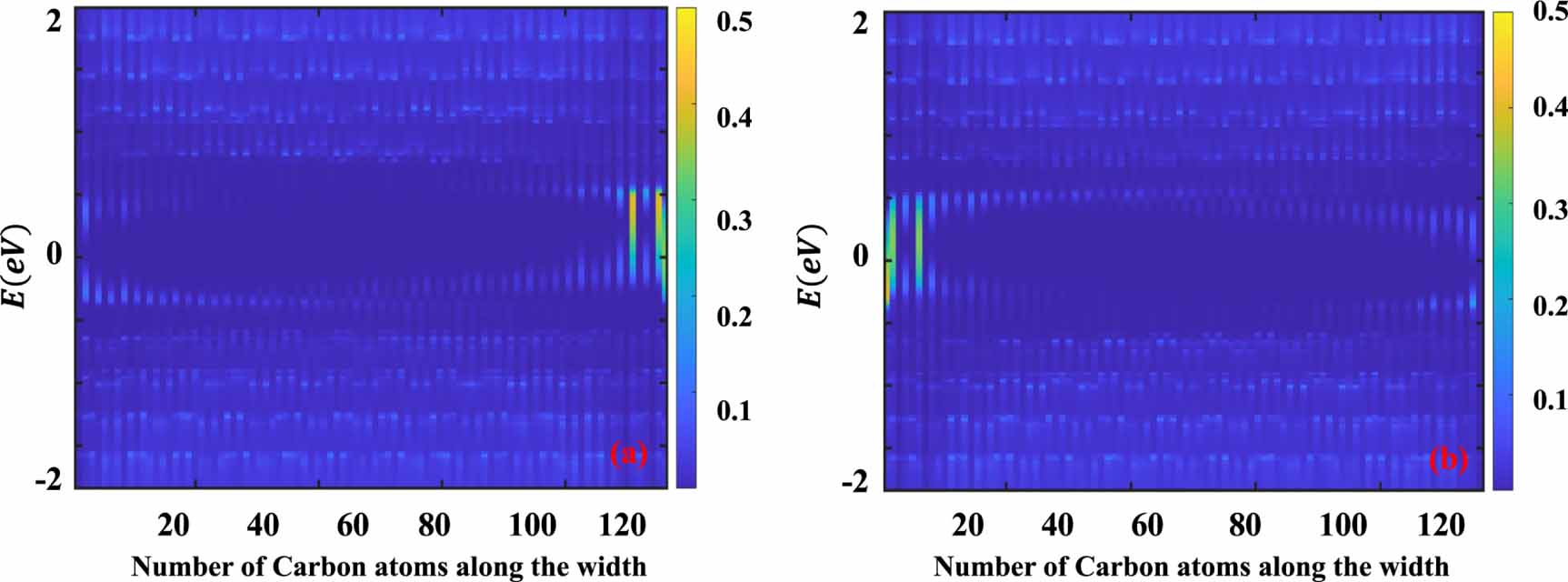 A study of the electron spin-polarized states in ZGNR channel invoked ...