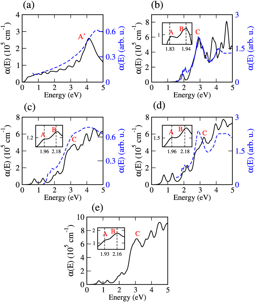 Strain modulated optoelectronic properties of graphene and MoS2