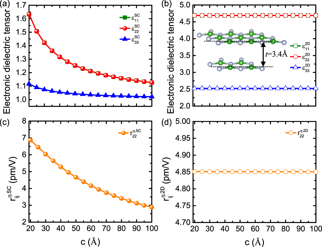 Electro-optic effects in ferroelectrics from first principles - IOPscience