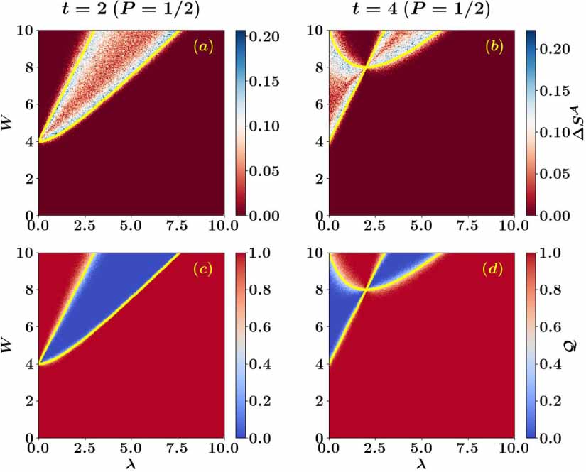 Entanglement entropy as a probe of topological phase transitions ...
