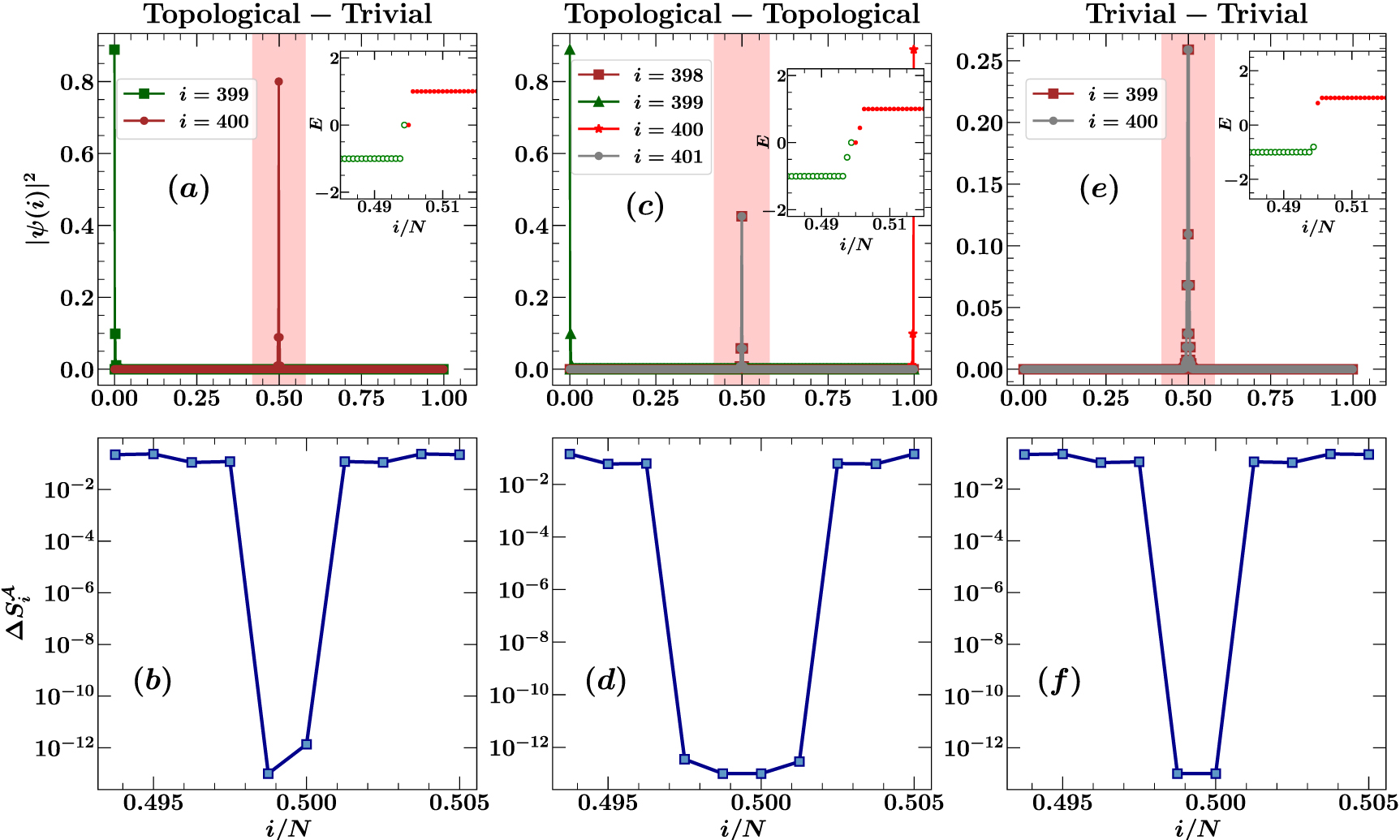 Entanglement entropy as a probe of topological phase transitions ...