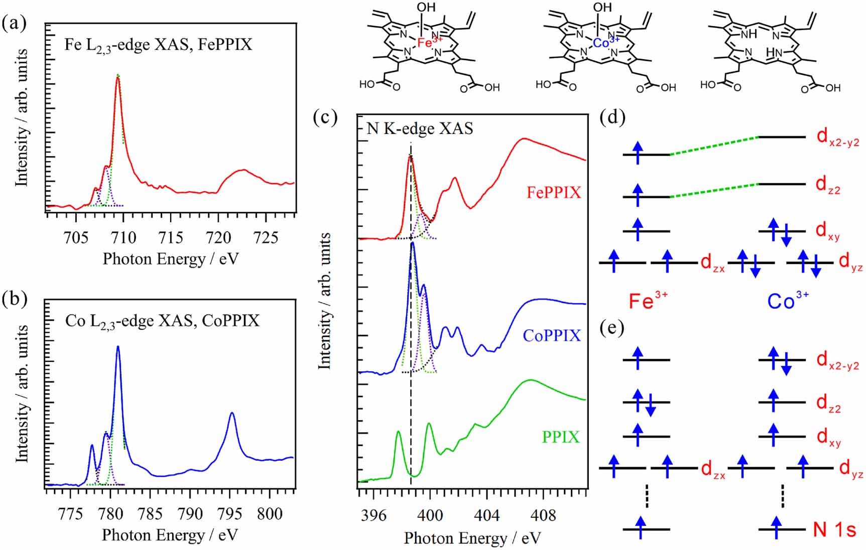 Probing electronic structures of metal complexes from the ligand