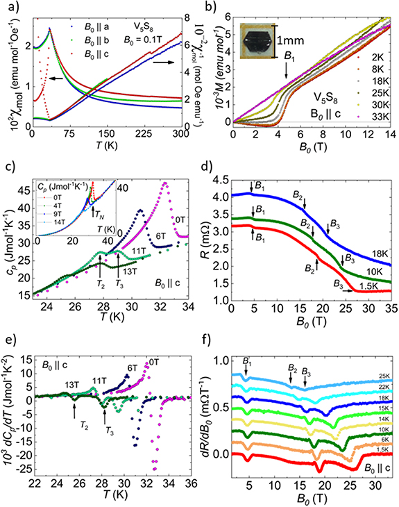 A triad of high-field magnetic transitions in V5S8 - IOPscience