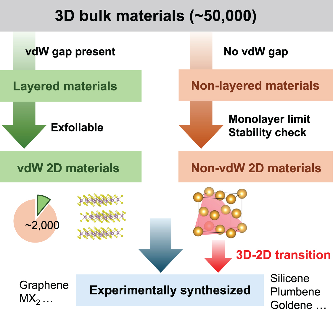 Beyond geometrical screening in predicting two-dimensional materials ...