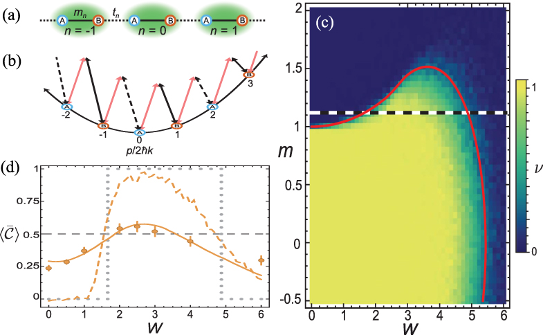 Recent progress on disorder-induced topological phases - IOPscience