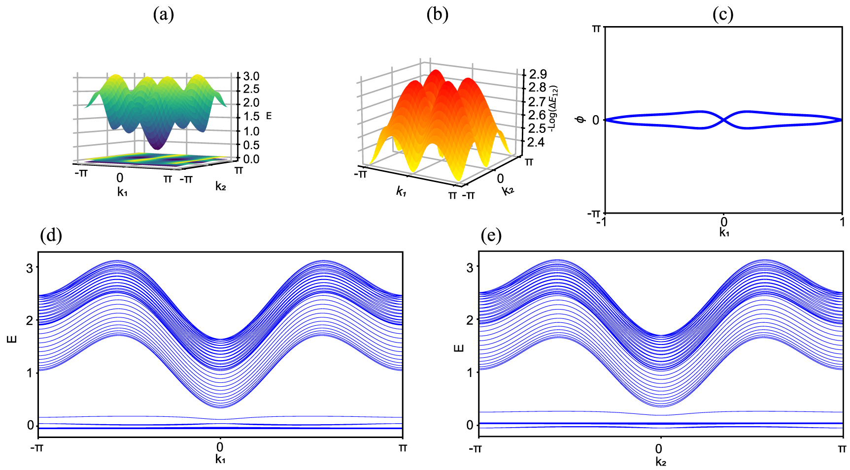 Topological quantum phase transitions of topological Euler insulators ...
