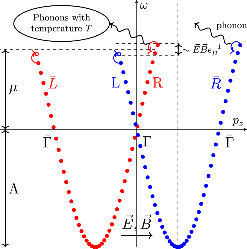 Magnetoconductivity of Dirac semimetals and chiral magnetic effect from ...