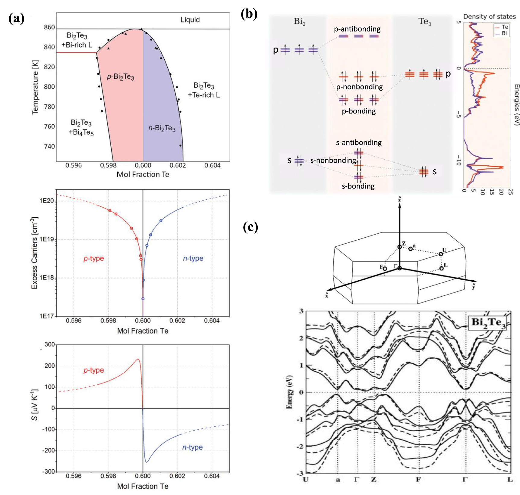 Bi2te3 Rheed Oscillation Advances and challenges of Bi2Te3: exploring the intersection of ...