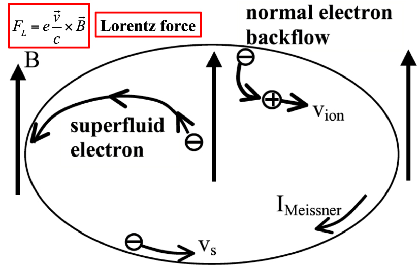 The Meissner effect in superconductors: emergence versus reductionism ...