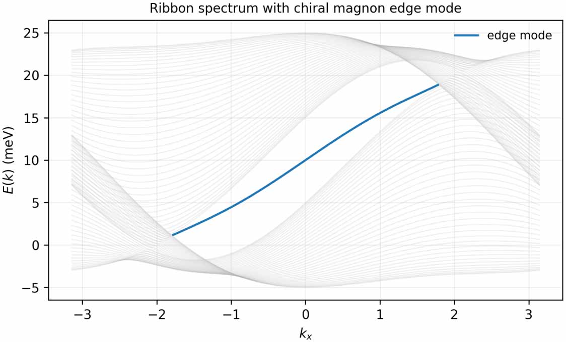 Decoherence of chiral magnon edge modes in a topological bosonic Chern ...