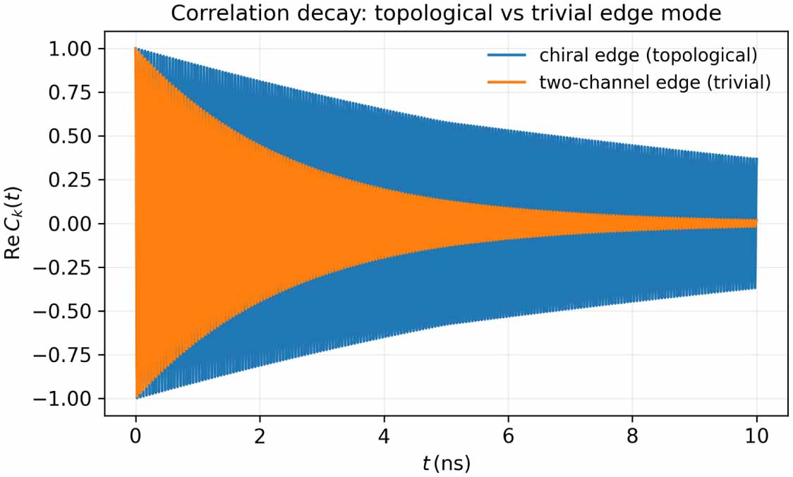 Decoherence of chiral magnon edge modes in a topological bosonic Chern ...