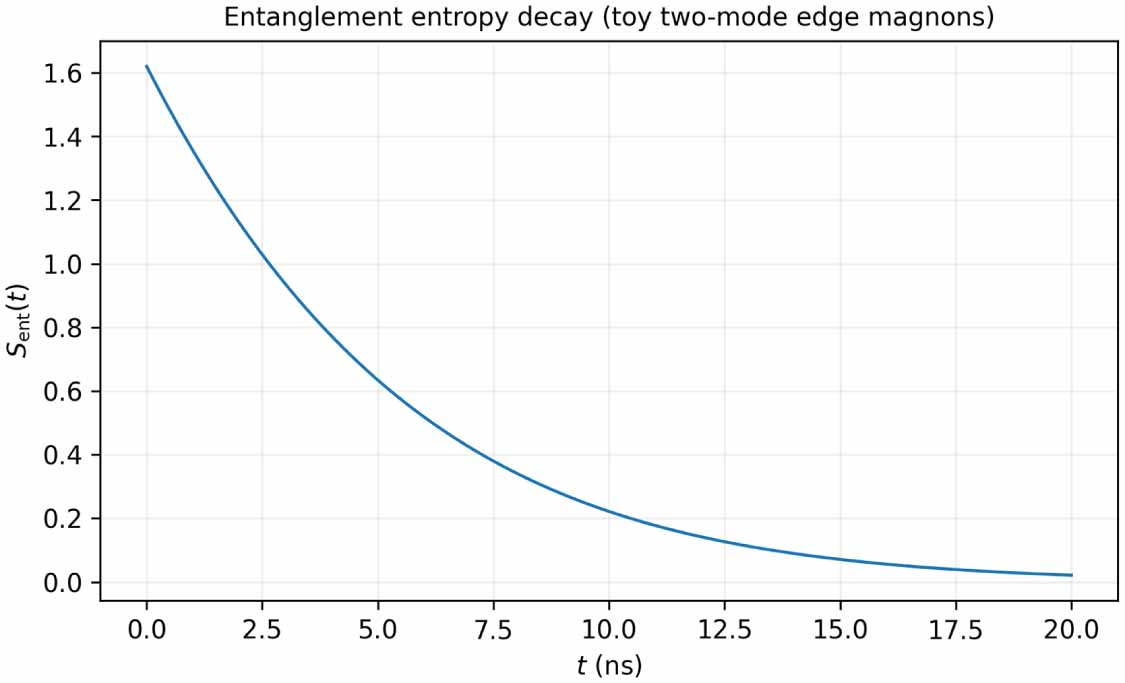 Decoherence of chiral magnon edge modes in a topological bosonic Chern ...