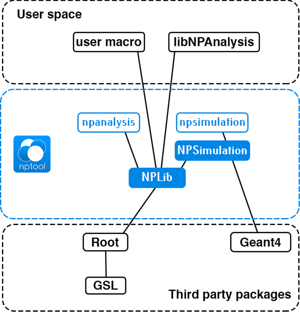 NPTool: a simulation and analysis framework for low-energy nuclear ...
