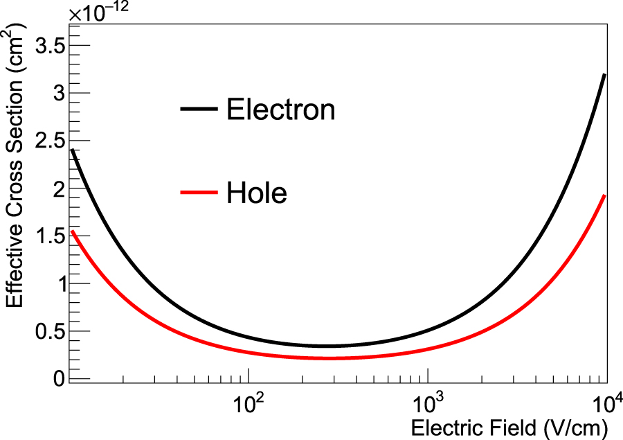 Impact of charge trapping on the energy resolution of Ge detectors for ...