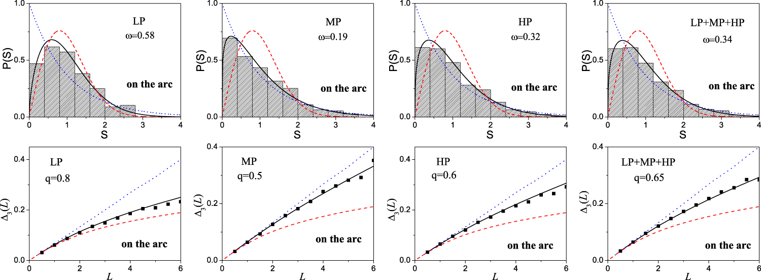 Statistical analysis of the excited-state quantum phase transitions in ...