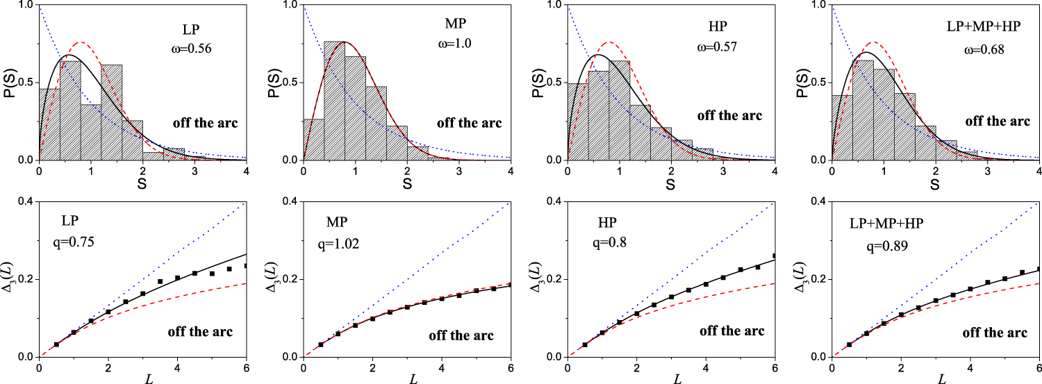 Statistical analysis of the excited-state quantum phase transitions in ...