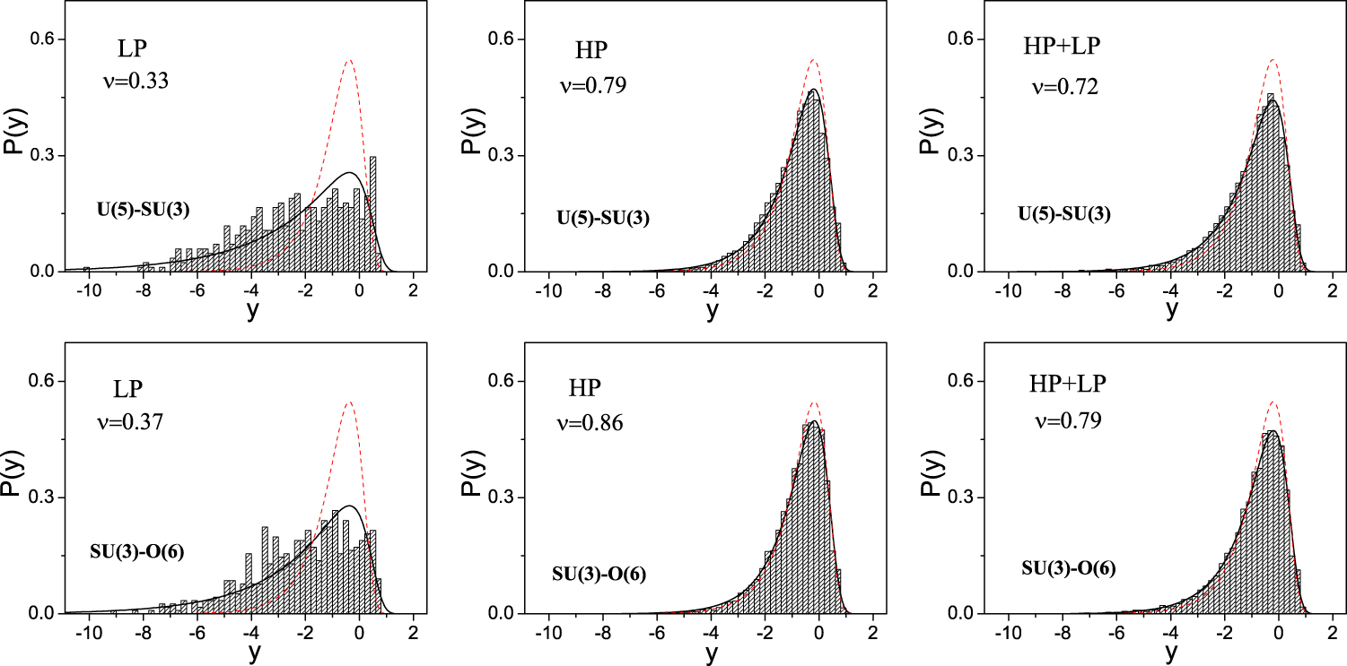 Statistical analysis of the excited-state quantum phase transitions in ...