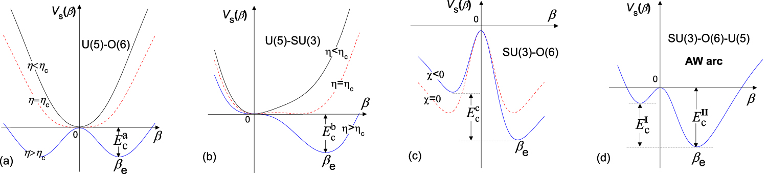 Statistical analysis of the excited-state quantum phase transitions in ...