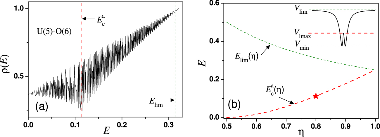 Statistical analysis of the excited-state quantum phase transitions in ...
