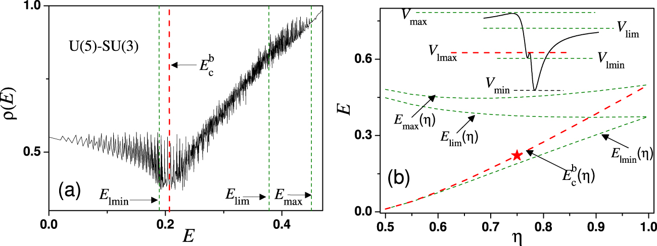 Statistical analysis of the excited-state quantum phase transitions in ...