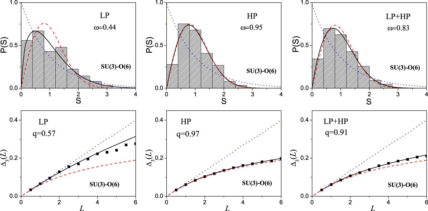 Statistical analysis of the excited-state quantum phase transitions in ...