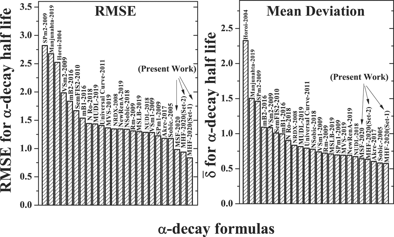 Modified empirical formulas and machine learning for α-decay ...