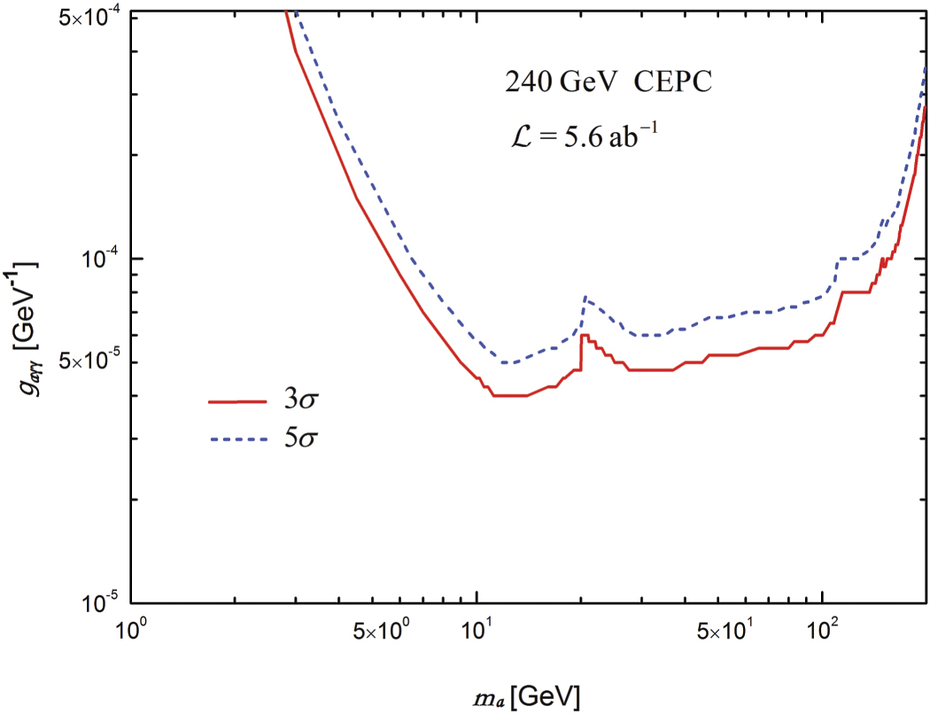 Cepc Prospects for searching for axion-like particles at the CEPC - IOPscience
