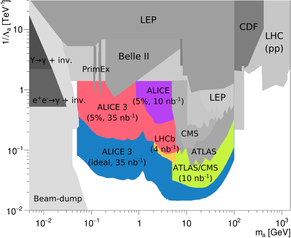 Opportunities for new physics searches with heavy ions at colliders ...