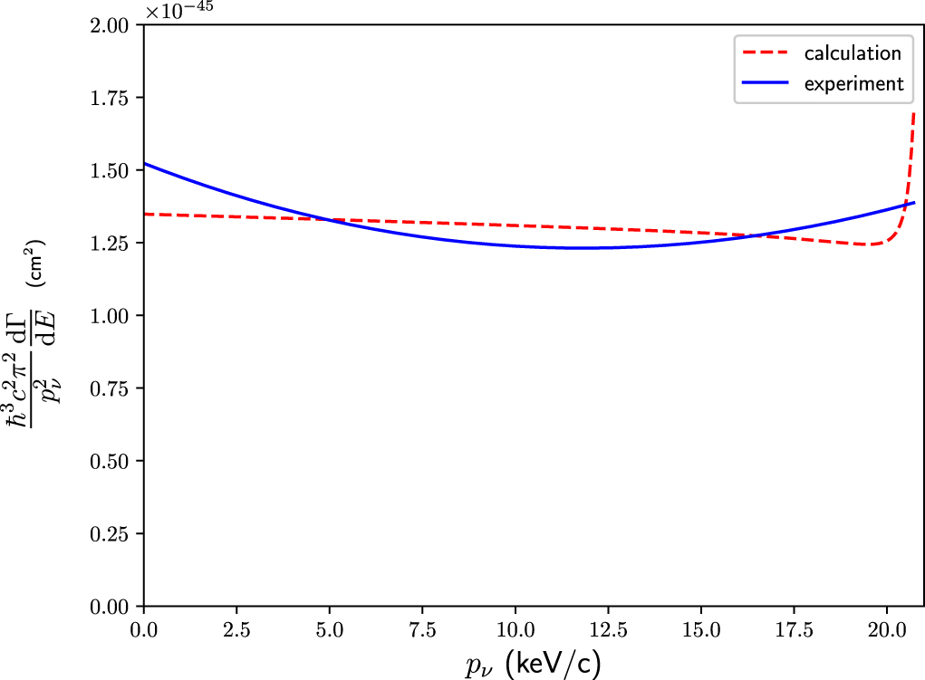 Plutonium Decay Graph Plutonium-241 as a possible isotope for neutrino mass measurement and ...
