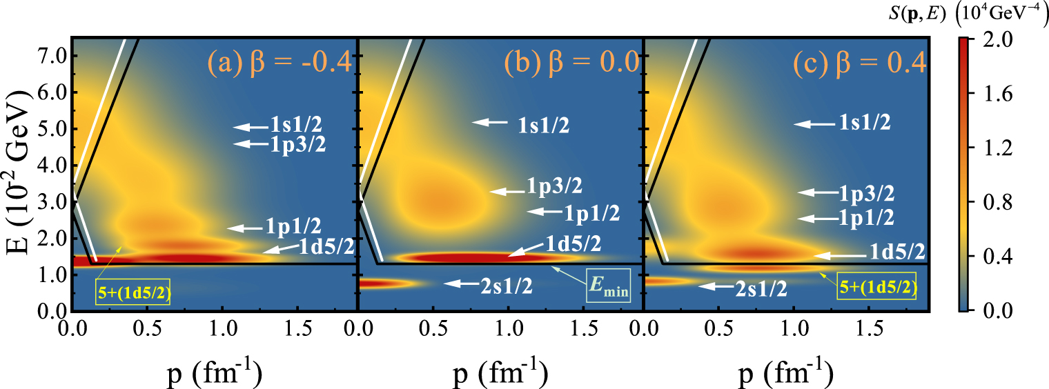 Influence of single-particle energy on inclusive electron scattering ...