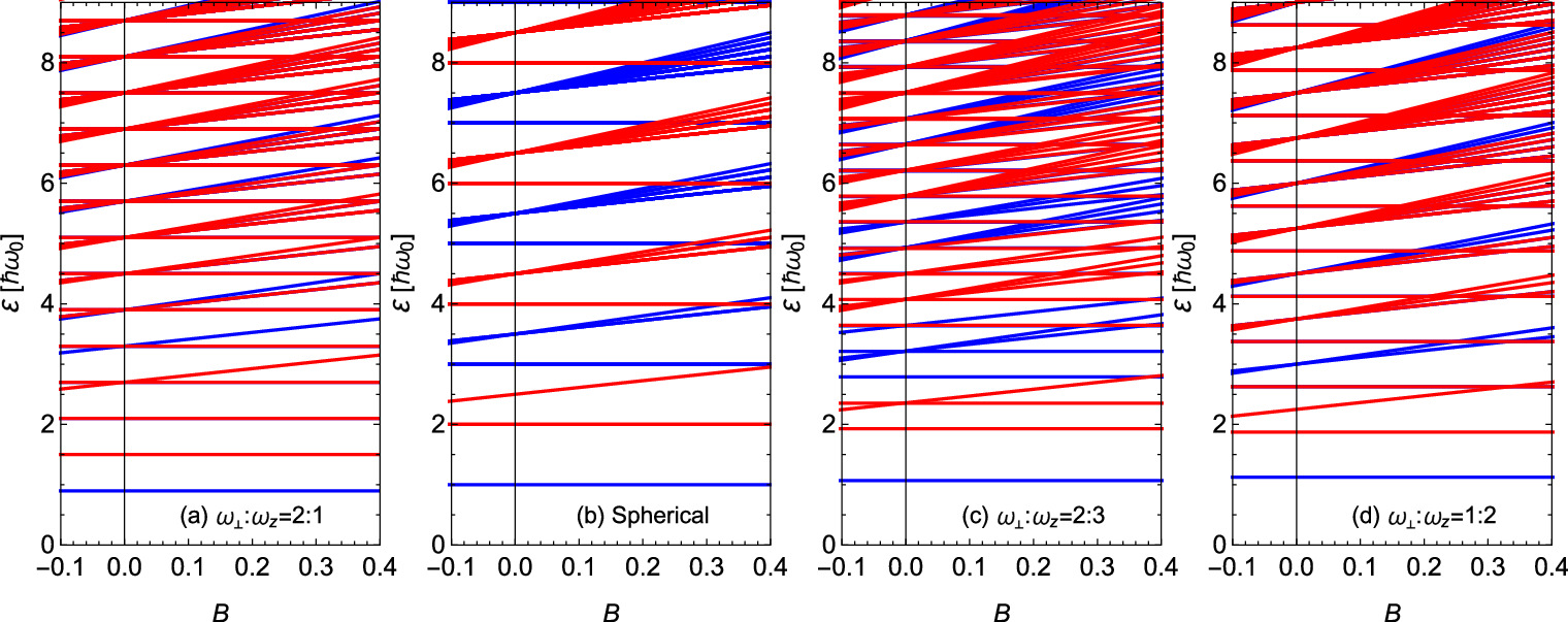 Partial Mixed Rotation Properties of the single-particle spectrum generated by the mixed ...