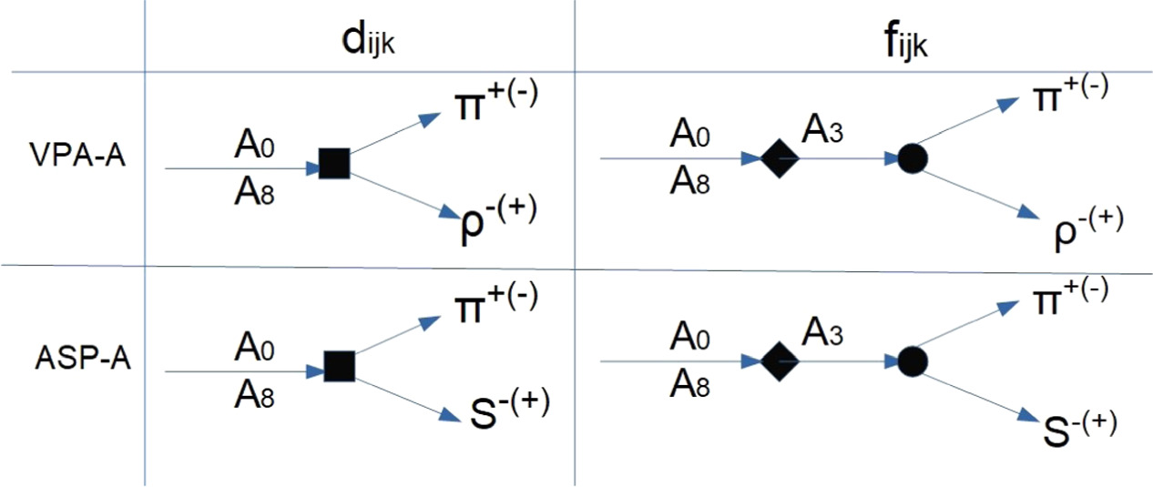 Charged pions asymmetry due to interference from the decay of light ...