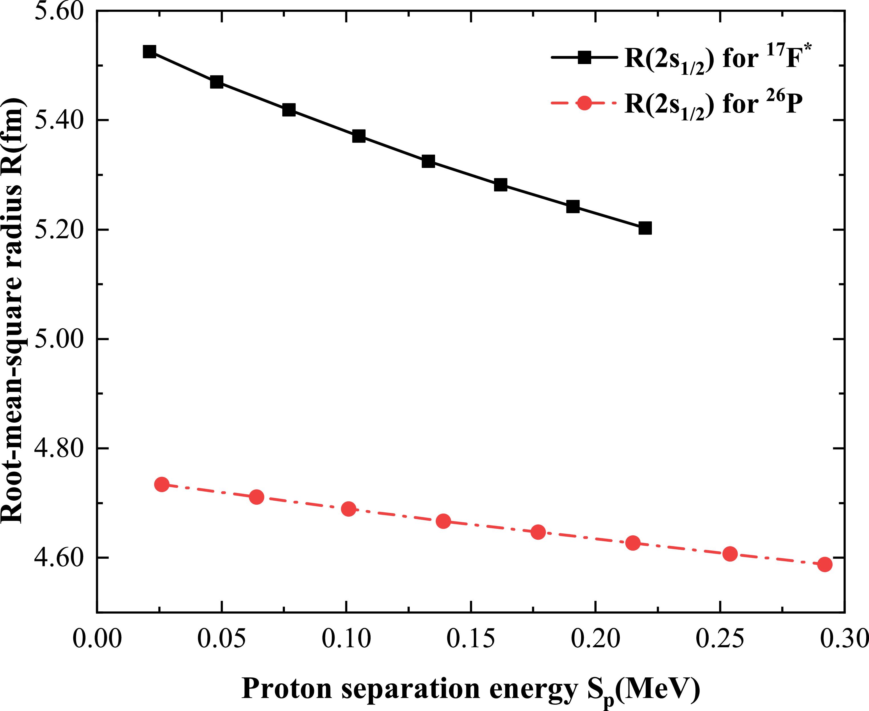 Investigation of proton halo structures in exotic nuclei using the ...