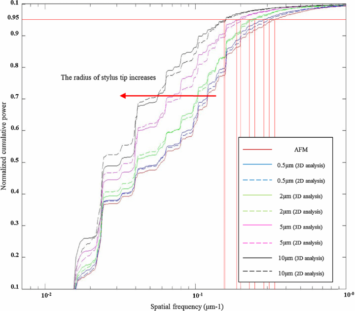 Assessment of surface profile data acquired by a stylus profilometer ...