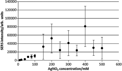 Growth and surface-enhanced Raman scattering of Ag nanoparticle ...