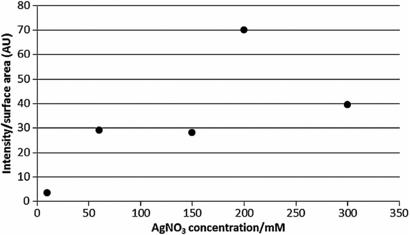 Growth and surface-enhanced Raman scattering of Ag nanoparticle ...