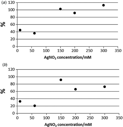 Growth and surface-enhanced Raman scattering of Ag nanoparticle ...