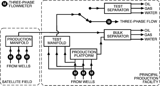 Three-phase flow measurement in the petroleum industry - IOPscience