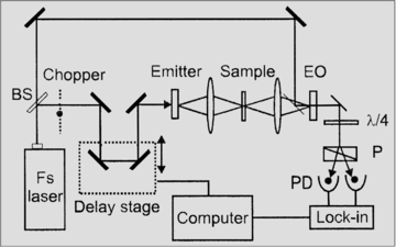 Measuring the dielectric properties of materials. Ninety-year ...