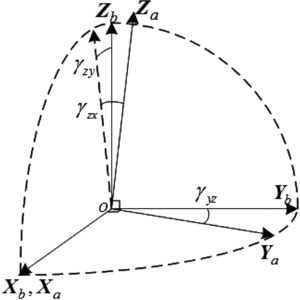 Accelerometer calibration with nonlinear scale factor based on multi ...