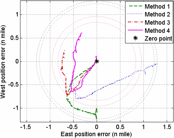 Accelerometer calibration with nonlinear scale factor based on multi ...