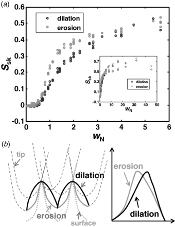 A simulation study for evaluating and improving the accuracy of surface ...