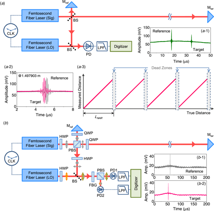 Absolute distance measurement by dual-comb interferometry with ...