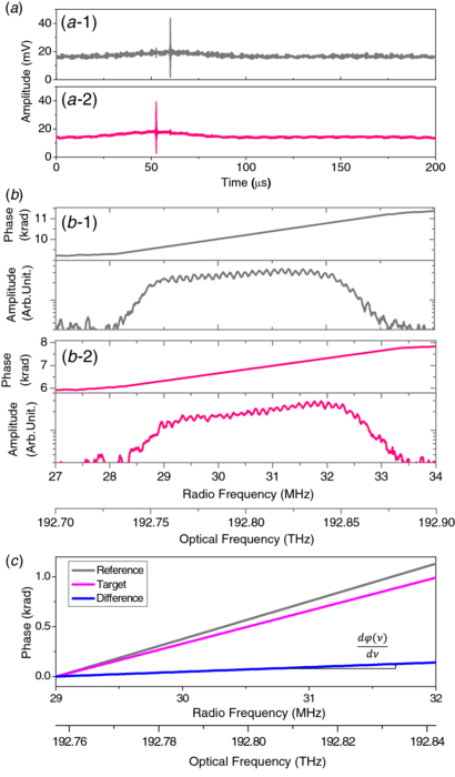 Absolute distance measurement by dual-comb interferometry with ...
