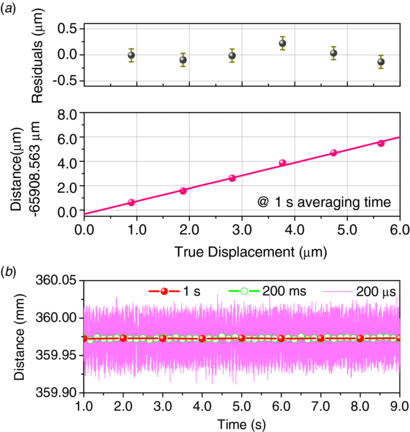 Absolute distance measurement by dual-comb interferometry with ...