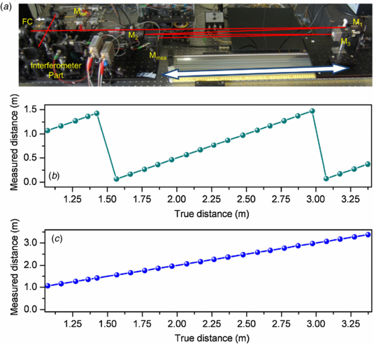 Interarch Distance Measurement Absolute distance measurement by dual-comb interferometry with ...